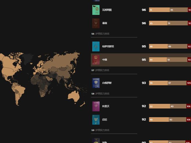 美国免签122国俄84国中国令人意外凯发app网站中美俄护照免签数量：(图12)