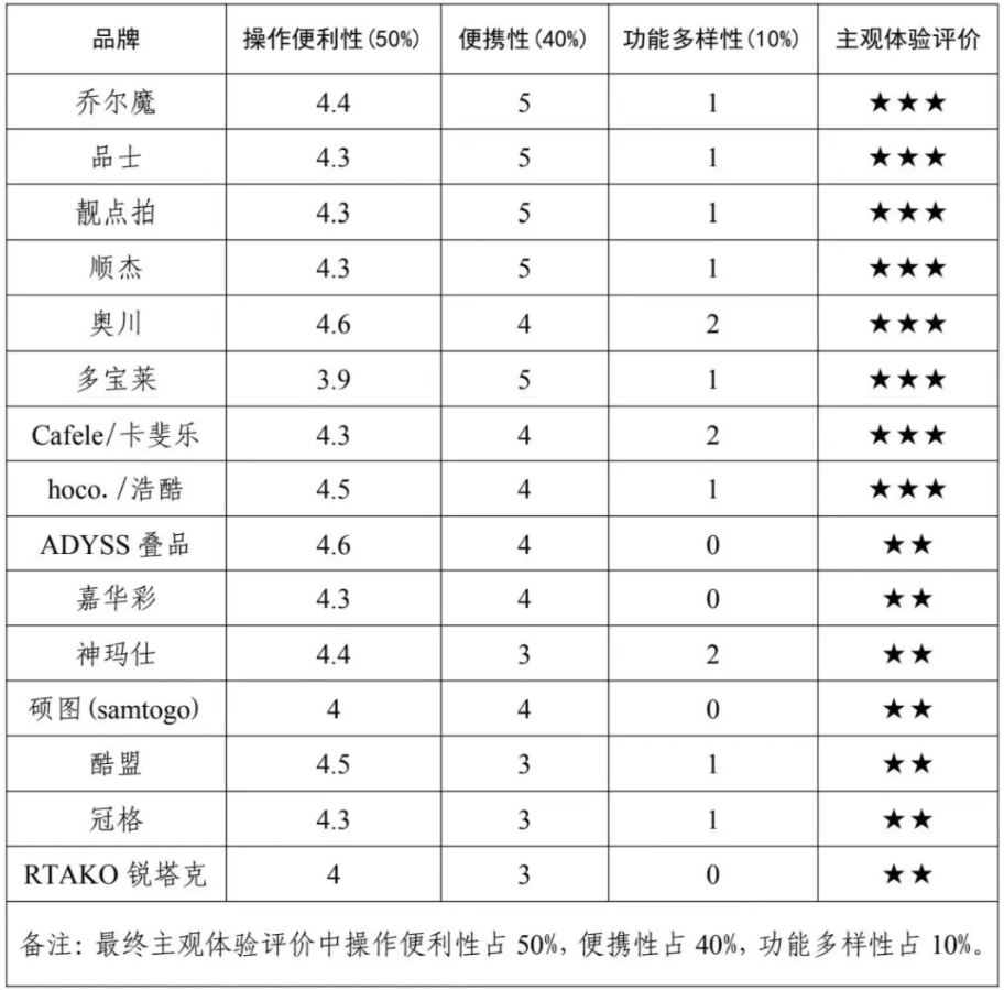 者权益保护委员会2024年自拍杆商品比较试验结果公告凯发k8登录网购自拍神器如何