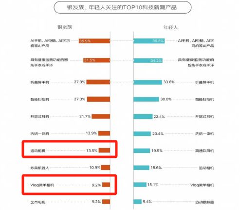 %！银发数码摄影如何进阶为市场掘金新热点？凯发k8娱乐唯一客单价过万成交增长超100(图1)