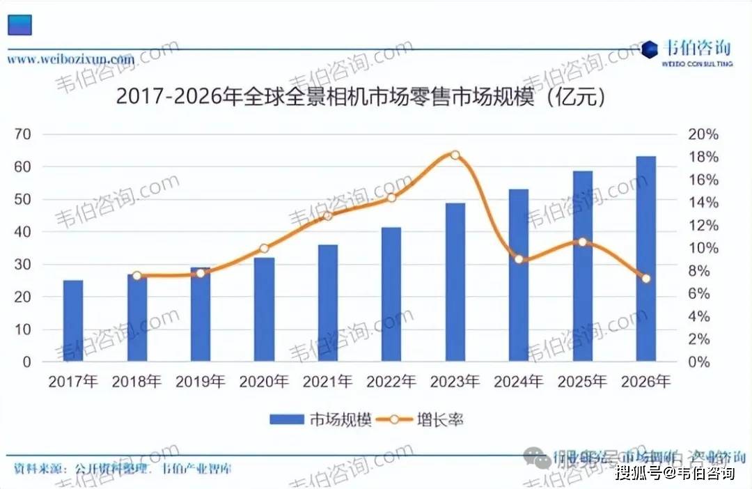 全景相机行业专题调研与深度分析报告（摘要）凯发K8首页登录韦伯咨询：2025年中国(图6)