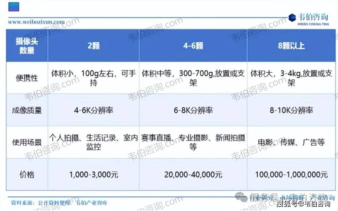 全景相机行业专题调研与深度分析报告（摘要）凯发K8首页登录韦伯咨询：2025年中国(图7)